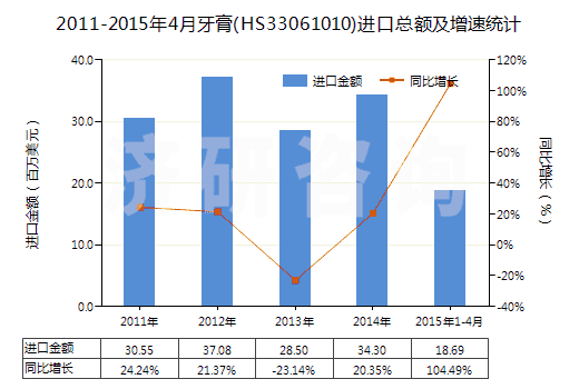 2011-2015年4月牙膏(HS33061010)進(jìn)口總額及增速統(tǒng)計(jì)